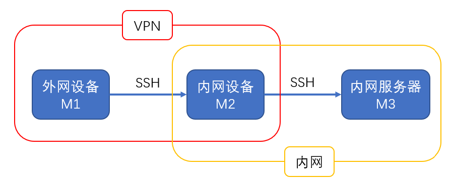 两次SSH连接示意图